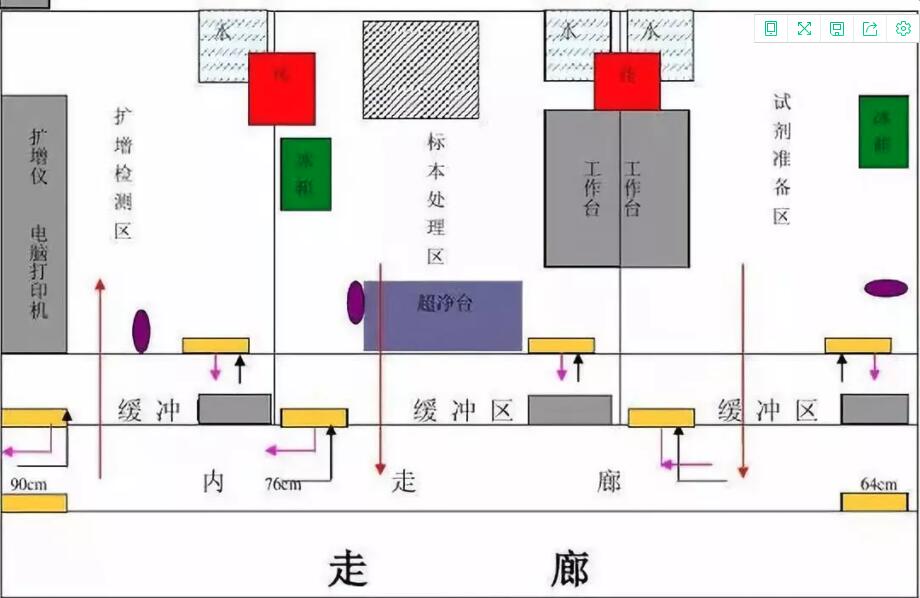 PCR 實(shí)驗(yàn)室規(guī)劃設(shè)計(jì)